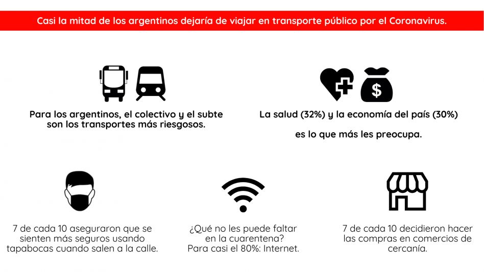 Casi la mitad de los argentinos dejaría de viajar en transporte público por el Coronavirus