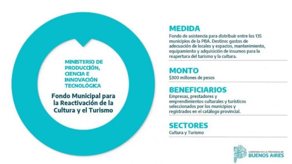 La provincia de Buenos Aires crea un fondo para reactivar la cultura y el turismo
