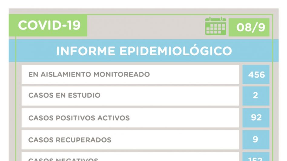  General Alvear tiene 92 casos positivos 