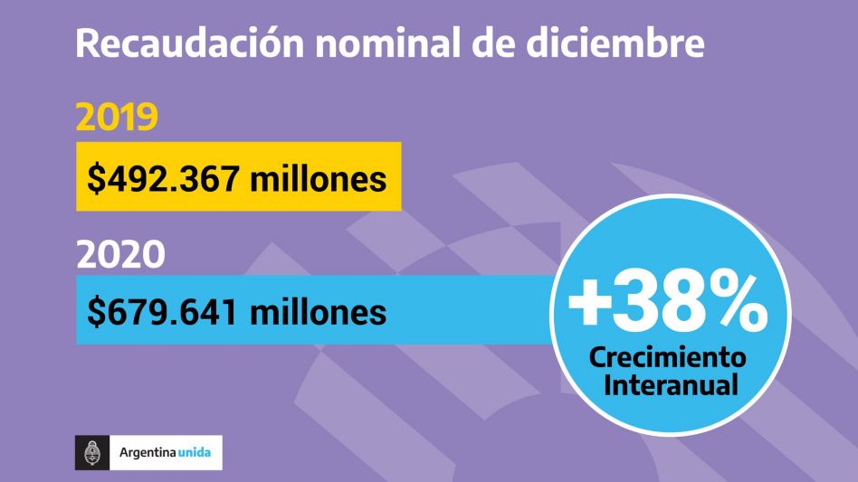 En diciembre la recaudación subió 38% y acumuló un incremento de 32,1% en 2020