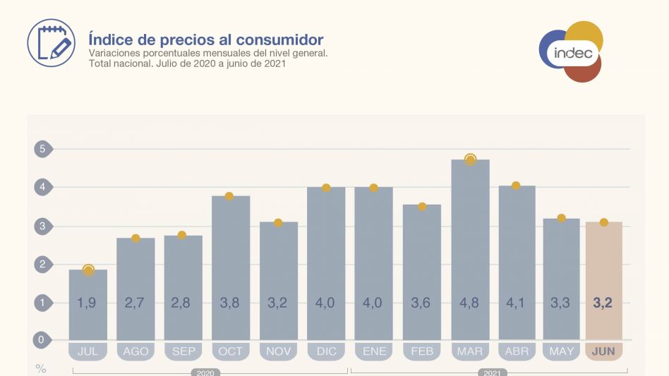 La inflación de junio fue del 3,2% y acumuló 25,3% en el primer semestre