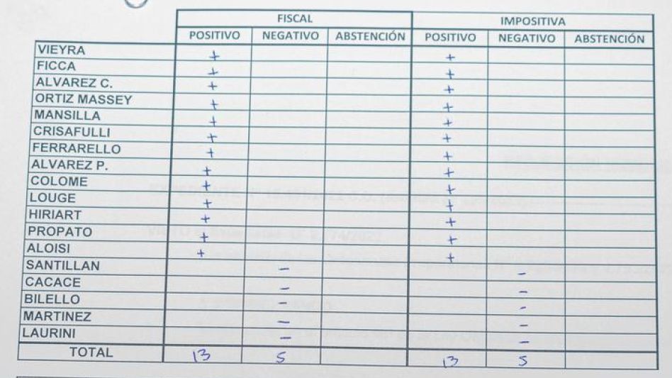   Se aprobó el aumento de tasas