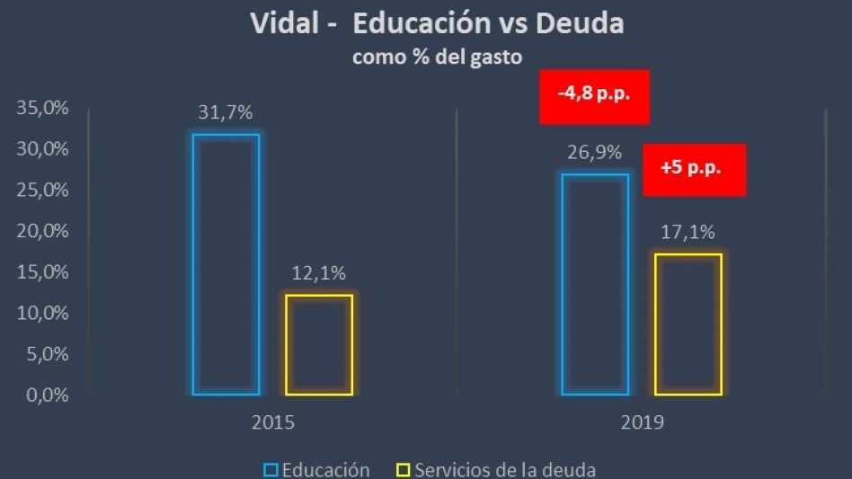 Ministros bonaerenses le recordaron a Vidal que recortó el presupuesto educativo