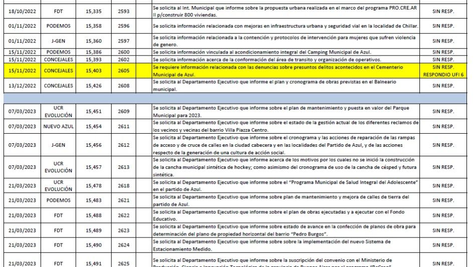 Se remarca que el informe sobre presuntos delitos cometidos en el Cementerio, presentado en noviembre de 2022, obtuvo respuesta de la UFI 6.