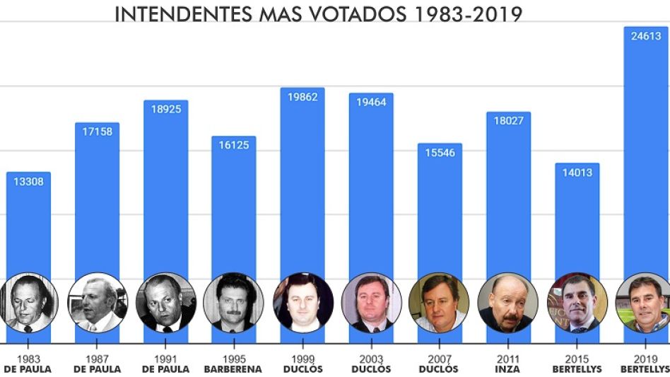  Desde 1983, los intendentes más  votados en el distrito de Azul