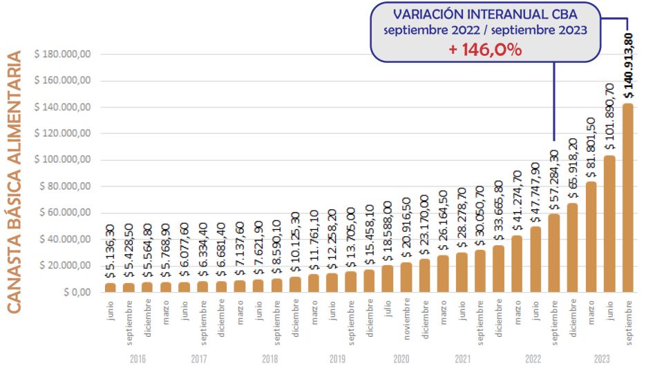 Un relevamiento de AECA permite conocer  cuál es el costo de vida en el distrito de Azul