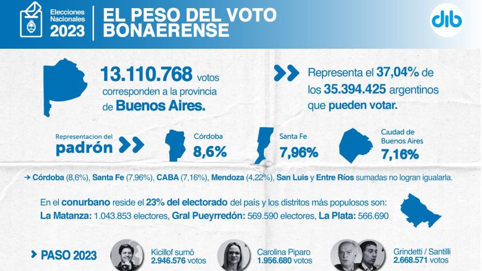 El peso del voto bonaerense determina la estrategia nacional de los candidatos