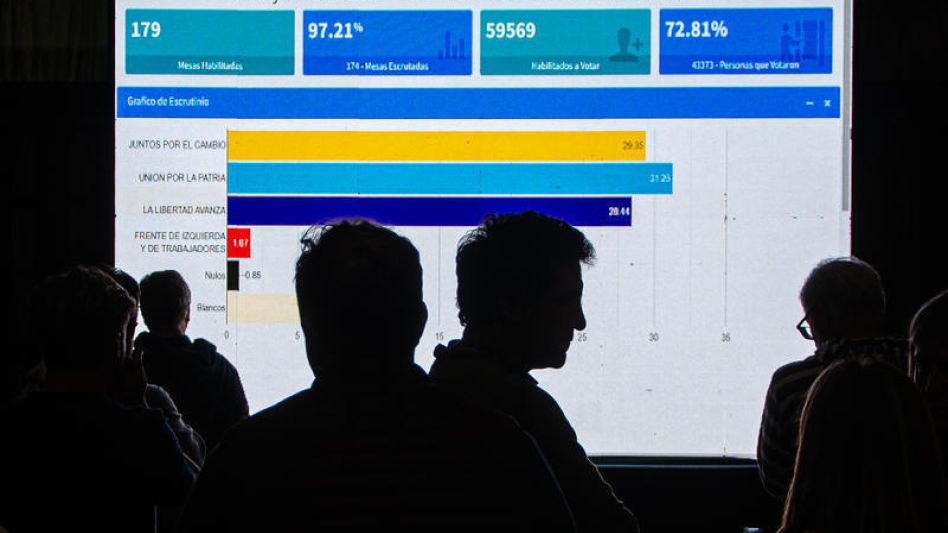 Un inmenso videowall mostraba anoche en la sede de JxC el resultado de las elecciones en Azul, que la ubicó a la candidata de ese partido a la intendencia local en segundo lugar.