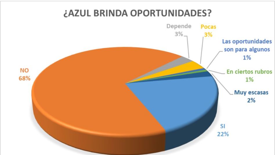 Una de las cuestiones abordadas en el relevamiento se refirió a si Azul brinda oportunidades. Mayoritariamente la respuesta fue No.