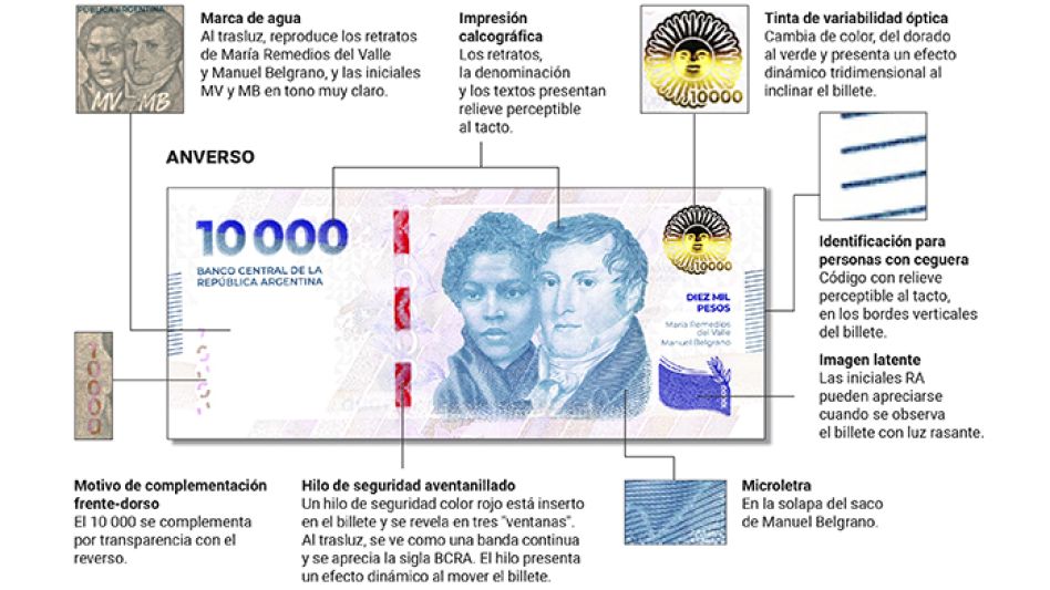 El Banco Central puso en circulación los billetes de $10.000: cómo detectar los falsos