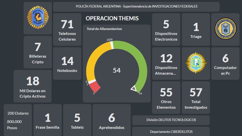 La División Delitos Tecnológicos de la Policía Federal Argentina intervino en este importante operativo. FOTO: PFA
