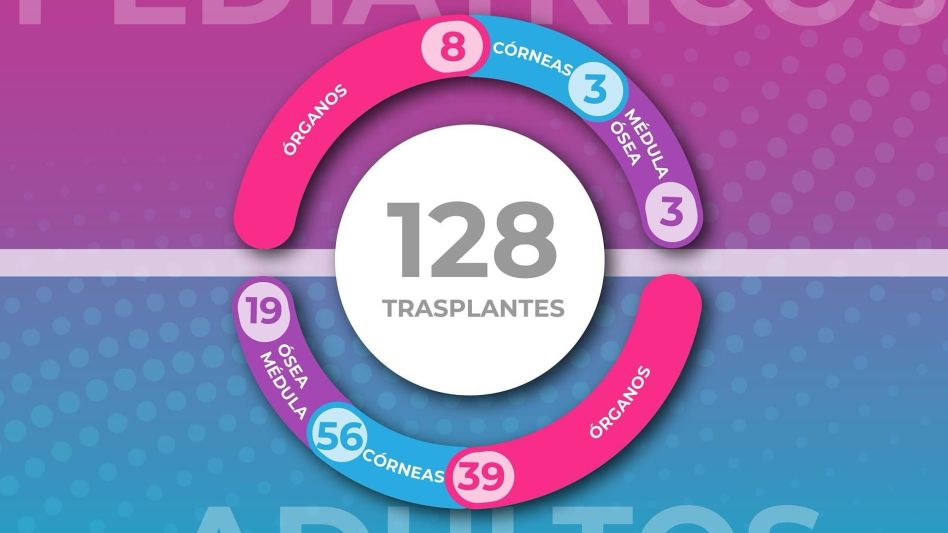 Más de 120 trasplantes se realizaron en abril, según el CUCAIBA