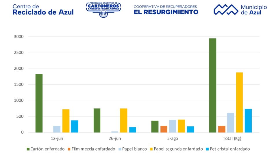 Se fortalece el trabajo en el Centro de Reciclado de Azul