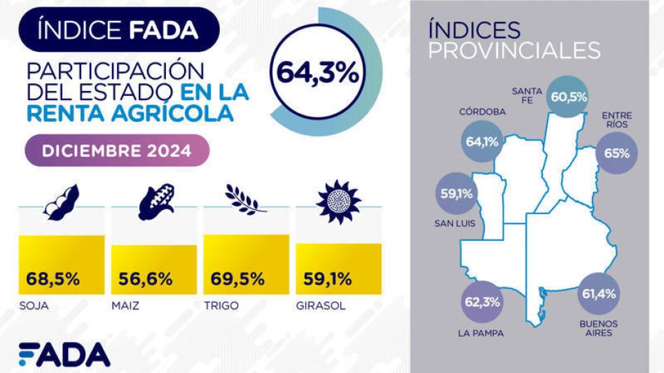 Cuadro comparativo sobre la composición de la participación del Estado nacional en la renta agrícola y los índices provinciales registrados.