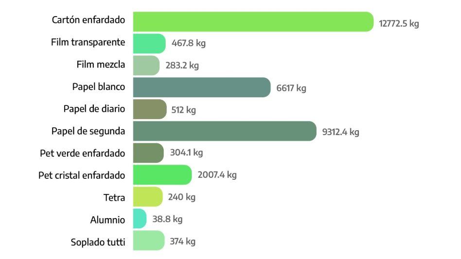 Balance de la recolección diferenciada en puntos verdes de la ciudad