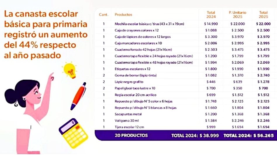 Las compras para el inicio de clases vienen con un fuerte incremento.