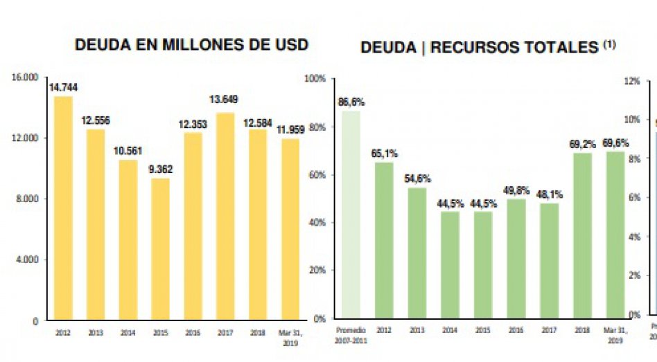 Tras los cruces con Kicillof, Gobierno anunció que la deuda bajó US$ 600 millones