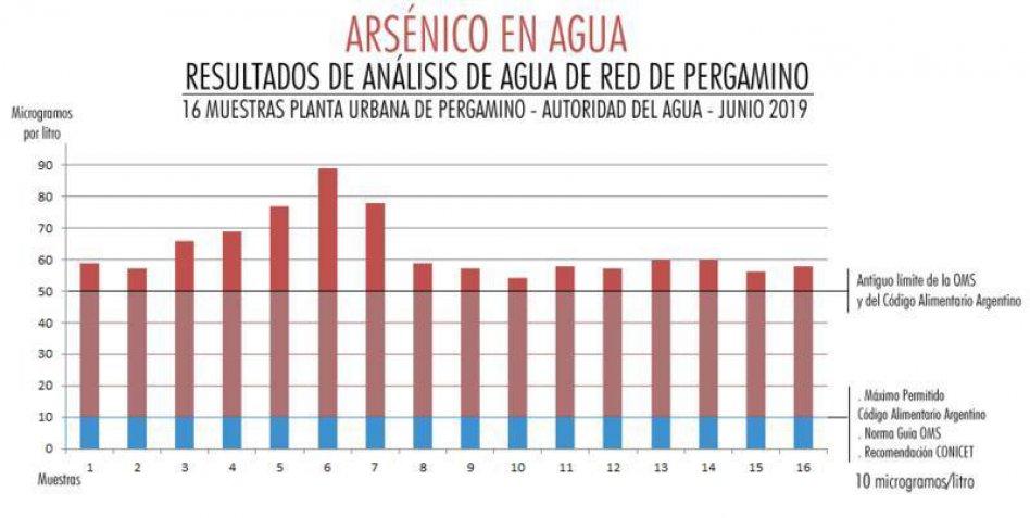 Combo tóxico en el agua de Pergamino: agroquímicos y arsénico
