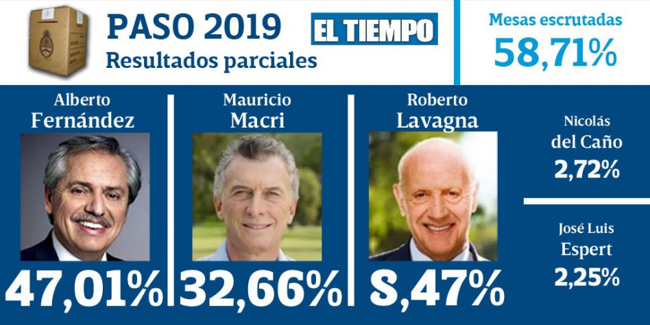 Contundente triunfo de Fernández: se impone por casi 15 puntos sobre Macri