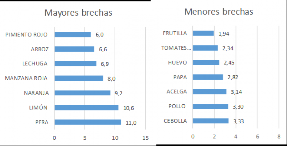 La brecha de precios entre campo y góndola subió en julio