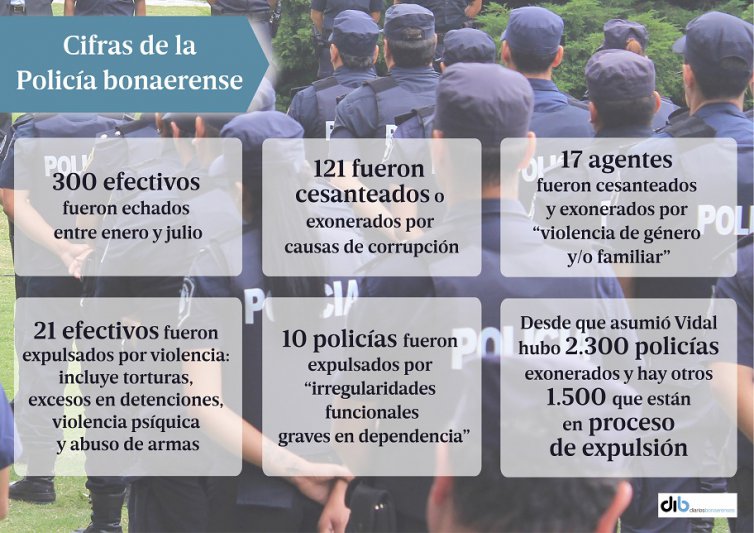 121 policías bonaerenses fueron cesanteados por corrupción desde enero