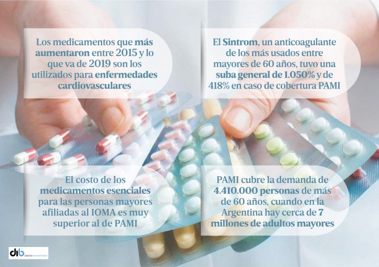 Advierten que crece la brecha entre jubilaciones y precios de medicamentos