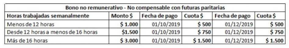 Determinan bono de entre $ 3.000 y $ 1.000 para personal doméstico