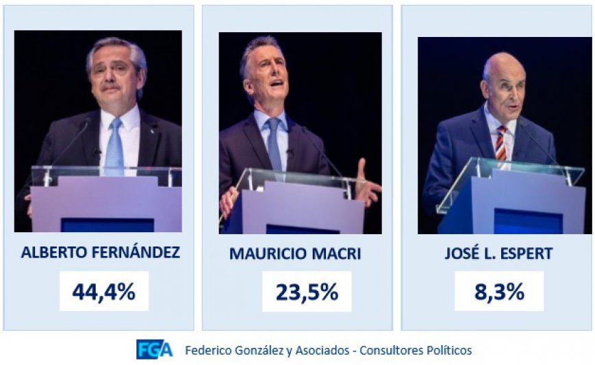 Debate presidencial: según cuatro consultoras, ganó Fernández