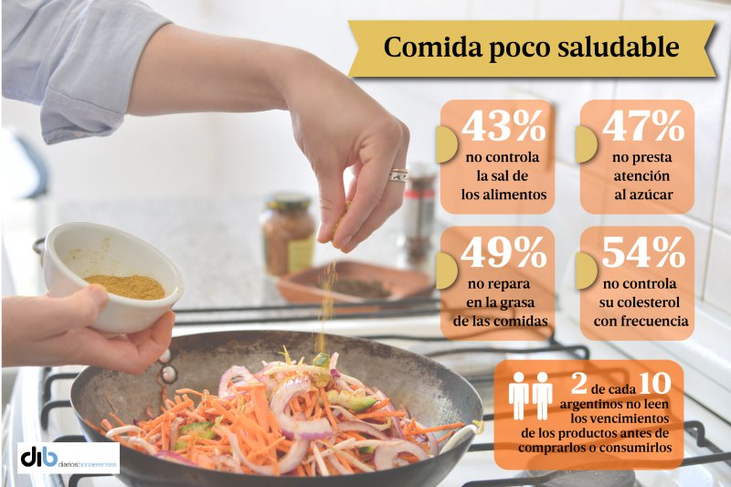 La mitad de los argentinos no controla la sal, el azúcar o la grasa que consume