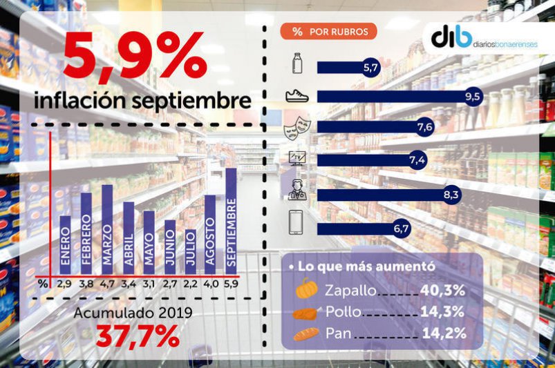 La inflación de septiembre fue del 5,9%: la tercera más alta en ocho años