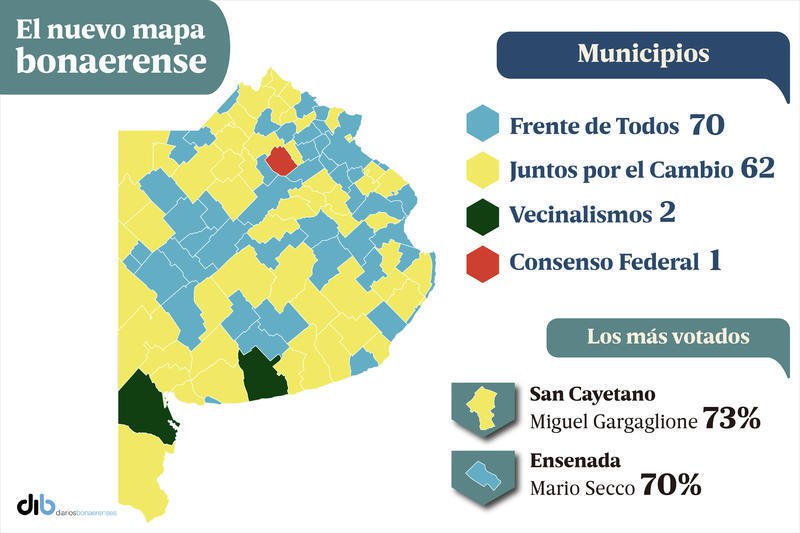 El peronismo ganó en 70 municipios y 22 comunas cambiaron de color político