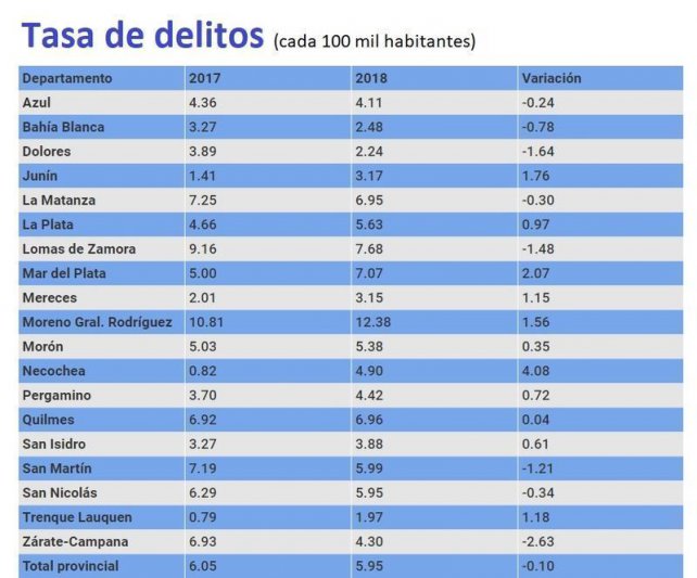 Tres personas son asesinadas por día en la Provincia
