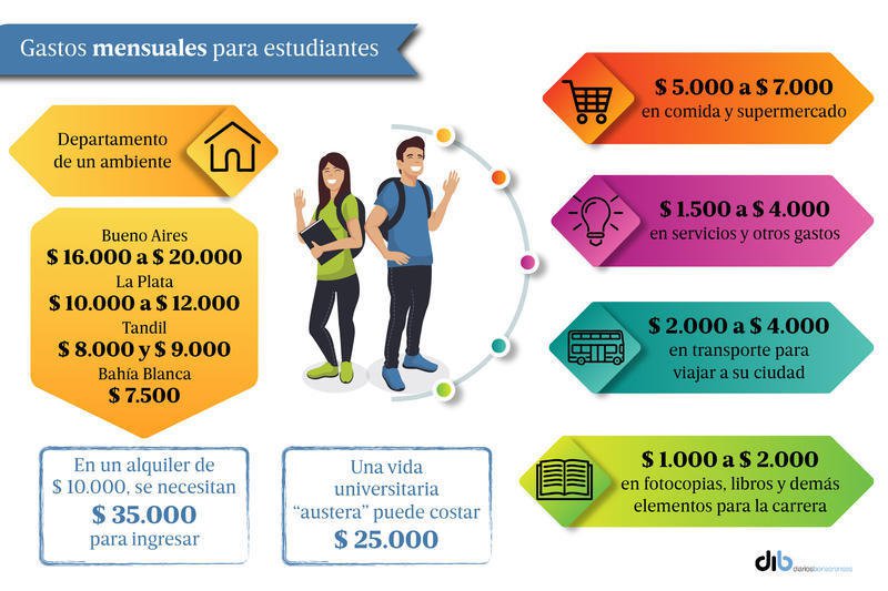 Ser estudiante hoy: vida en compañía, control de gastos y nada de lujos 