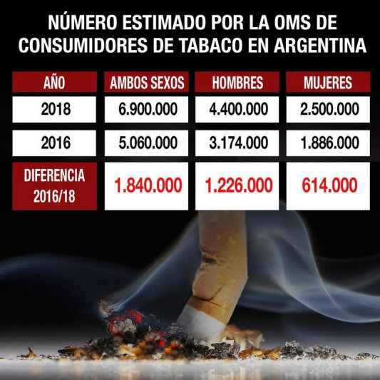En Argentina hay 1,8 millones de  fumadores más que hace dos años