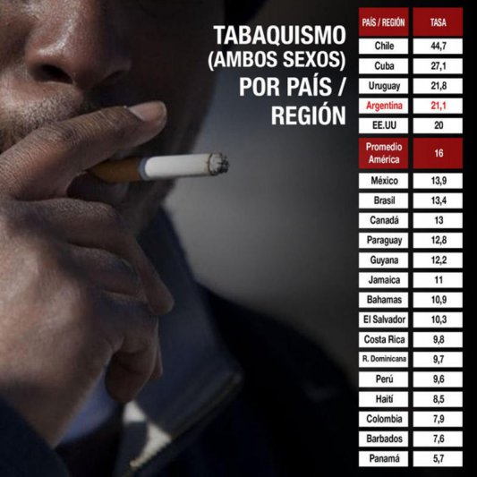 En Argentina hay 1,8 millones de  fumadores más que hace dos años