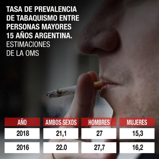 En Argentina hay 1,8 millones de  fumadores más que hace dos años