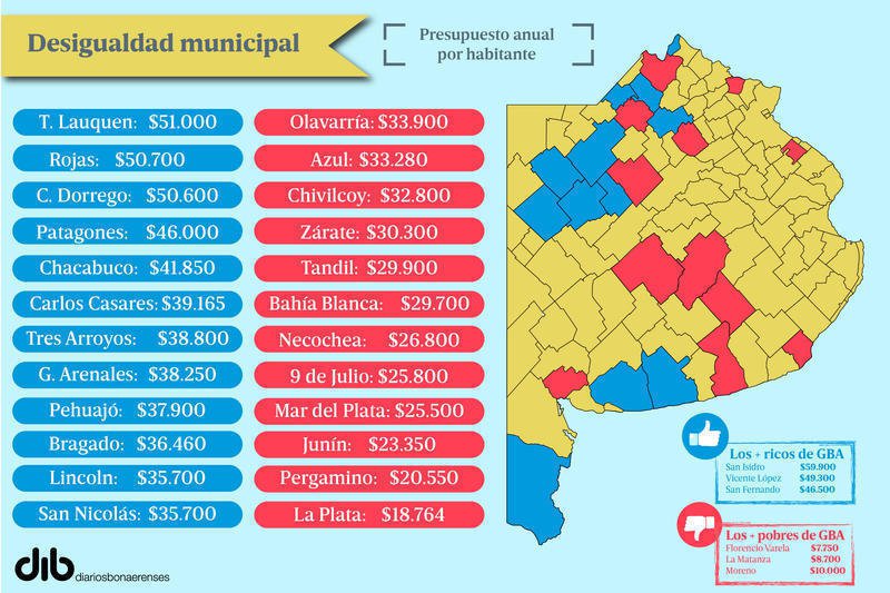 Los municipios del interior bonaerense cuentan con más  dinero para gastar por habitante que los del Conurbano